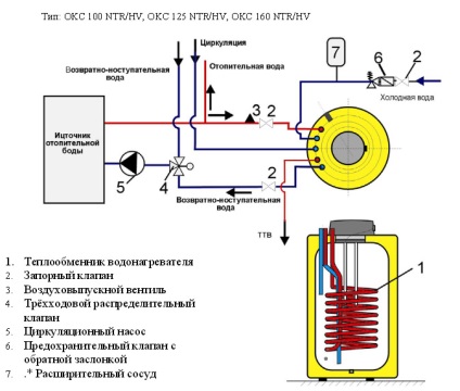 Boiler drazice okc 160 ntr - jellemzők, elrendezés, kapcsolat, vélemények