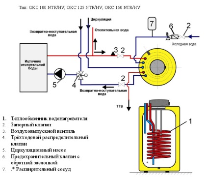 Boiler drazice okc 160 ntr - caracteristici, aspect, conexiune, recenzii