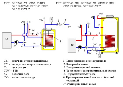 Boiler drazice okc 160 ntr - jellemzők, elrendezés, kapcsolat, vélemények