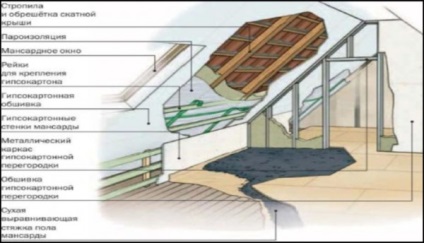 Attic instrucțiuni video cu privire la instalarea de mâinile lor, cum se face, echiparea etajul al doilea la mansardă