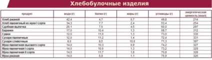 Какво е kalorazh храни и как да се изчисли и след това белтъчини, мазнини и въглехидрати