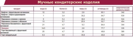 Care este calorii alimentelor așa cum sunt calculate și unde sunt proteinele, grăsimile și carbohidrații