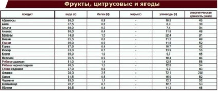 Care este calorii alimentelor așa cum sunt calculate și unde sunt proteinele, grăsimile și carbohidrații