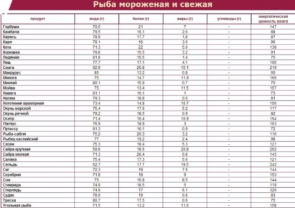 Care este calorii alimentelor așa cum sunt calculate și unde sunt proteinele, grăsimile și carbohidrații