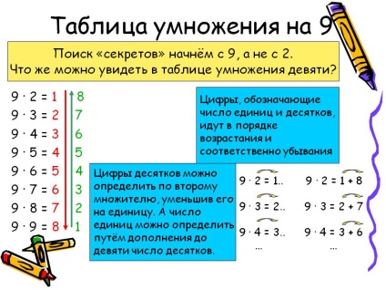 Ce puteți vedea în tabelul de multiplicare al nouă - prezentarea 25473-3