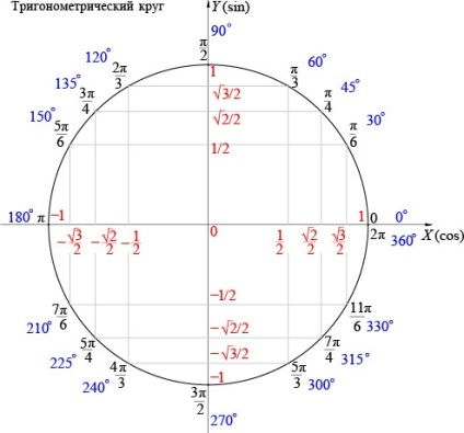 Cos pi