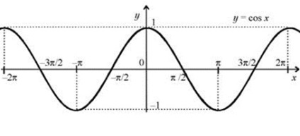 Cos pi