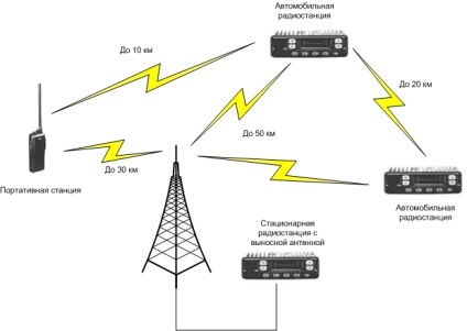 Gama de comunicații radio