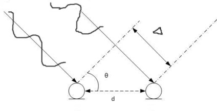 Delay and sum beamformer або лучеформірованіе на базі затримки і підсумовування