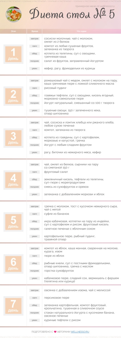 Diet table number 5 - menü a héten, amit tudsz (táblázat)