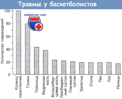 Fracturi diferențiale de oboseală ale tibiei