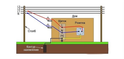 De ce aveți nevoie de împământare, dispozitivul, principiul de funcționare și de întreținere