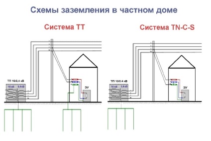 De ce aveți nevoie de împământare, dispozitivul, principiul de funcționare și de întreținere