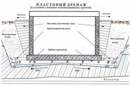 Drenajul în jurul casei cu schema propriilor mâini, video, recomandări