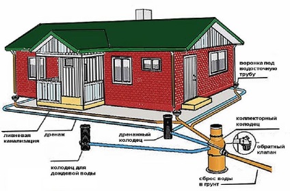 Drenajul în jurul casei cu schema propriilor mâini, video, recomandări