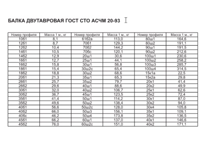 IGT 8239 89 az acélból készült melegen hengerelt I-gerendák készletét és gyártási normáit