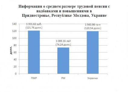 Fondul Unic de Stat pentru Asigurări Sociale al Republicii Moldova din Transnistria, pensiile și