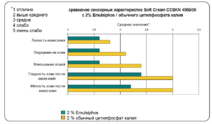 Emulsifiant în produse cosmetice