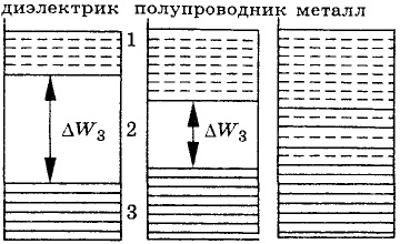 Baza fizică a semiconductorilor, bibliotecă