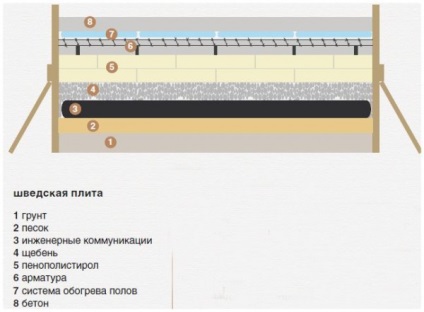 Fundația sobei suedeză izolată - tehnologia de construcție cu propriile mâini