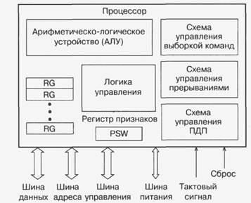 Funcțiile procesorului - stadopedia