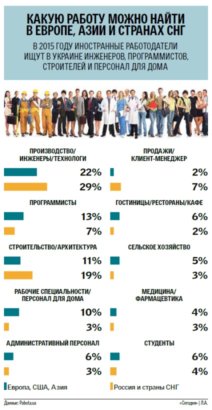 Hol vannak a világ ukránok készen áll a munka (infographic) - munka ukrán - ukránok készen