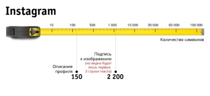 Lungimea ideală a unui post într-un blog și o rețea socială