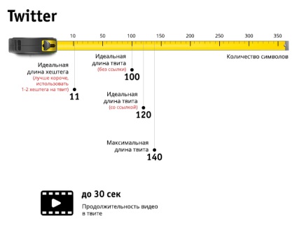 Lungimea ideală a unui post într-un blog și o rețea socială