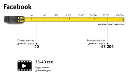 Lungimea ideală a unui post într-un blog și o rețea socială