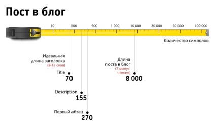 Lungimea ideală a unui post într-un blog și o rețea socială