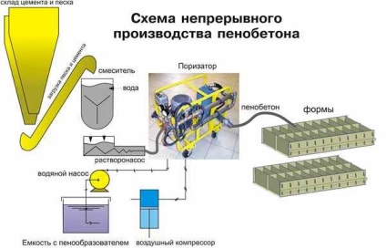 Producerea de caracteristici și tehnologie de echipamente de spumă de beton