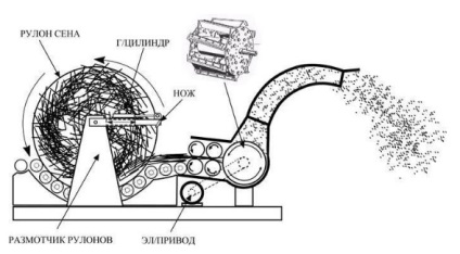 Chopper pentru fân - dispozitivul și principiul de fabricare a unei unități realizate automat