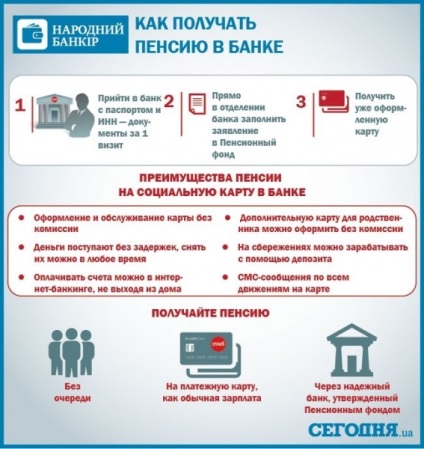 Cât de repede și convenabil pentru a emite un card bancar pentru pensie - ucraina industriale