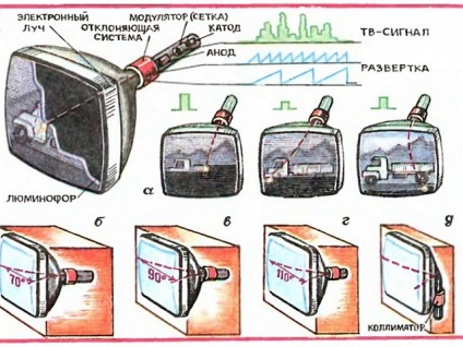 Cum ecranele TV au devenit plane, stiinta si viata