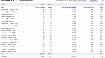 Hogyan és mennyit kereshet az interneten a blogon a google adsense használatával?