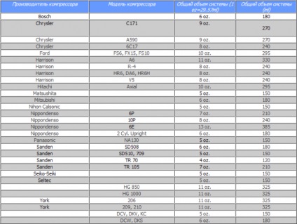 Cât de mult Freon în aerul condiționat al mașinii umple masa cu normele de reumplere a lichidului