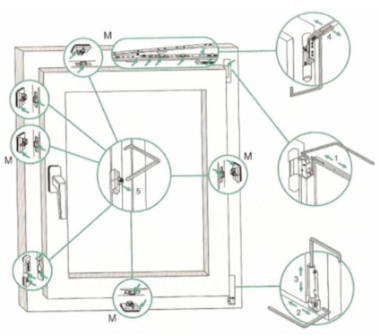 Care este schema de ajustare a accesoriilor siegenia din ferestrele din plastic