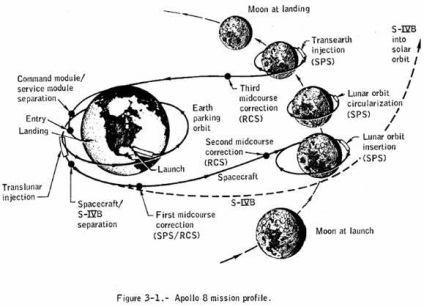 Milyen ballaszt vezette az Apollo 8-at