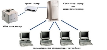 Cum se conectează o imprimantă printr-un server de imprimare de rețea locală, world-x