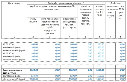 Cum să împărțiți corect veniturile în numerar și în numerar într-o singură carte - credit-debit