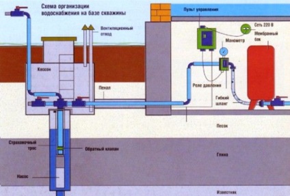 Cum să atragă apă din casă din fântână are dreptate - un lucru ușor de făcut