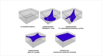 A feszített mennyezetek felszerelése - önbeálló technológia