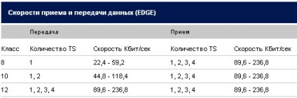 Cum să alegi o problemă privind transferul de date de pe telefonul mobil - articol din portalul mobil