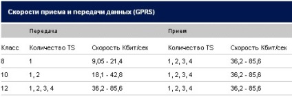 Cum să alegi o problemă privind transferul de date de pe telefonul mobil - articol din portalul mobil