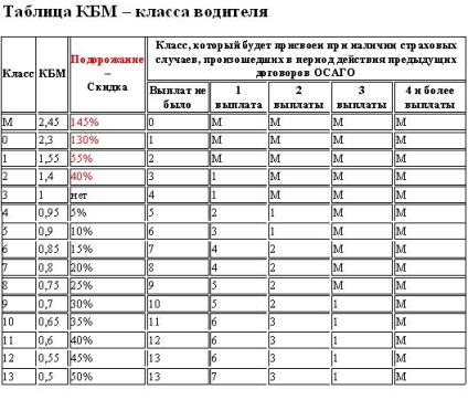Kbm (rata bonus-malus) a osago-ului în 2017, tabelul de care depind clasele