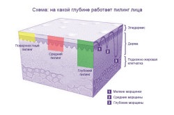 Contraindicații pentru peelingul acid