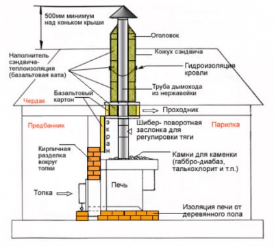 Cazane pentru baie - tipuri și caracteristici de funcționare