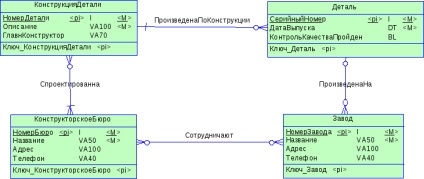 Lucrarea de laborator nr. 5 la rata oracolului subordonat