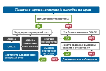 Tratamentul sforăitului la Moscova - divizarea somnologiei