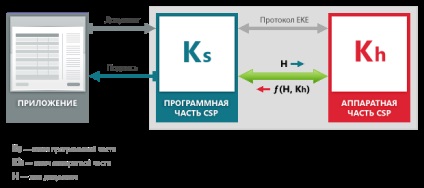 Cryptoprotoken csp licență